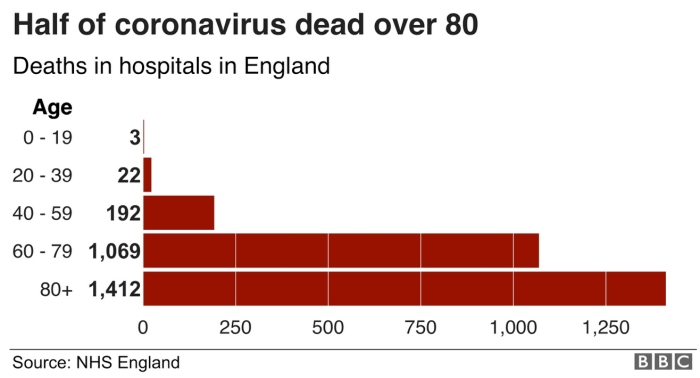 covid deaths over 80.jpg (65151 bytes)